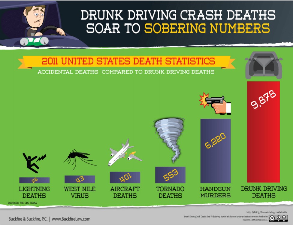 Drunk Driving Crash Statistics On The Rise Charles Boyk Law