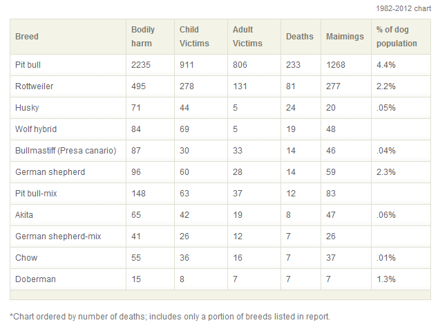 Dog Attack Statistics Chart